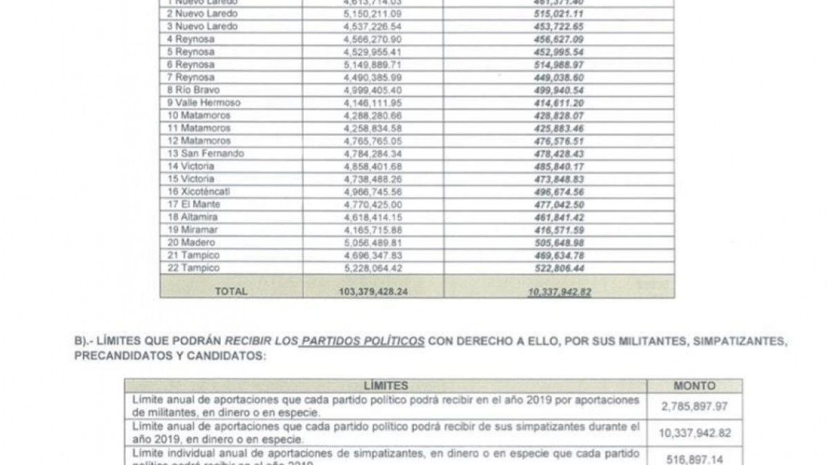 Define IETAM topes de financiamiento público y privado para partidos en el 2019