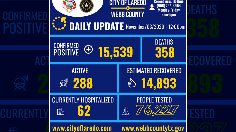 Confirman Laredo, TX 37 nuevos casos de COVID-19 