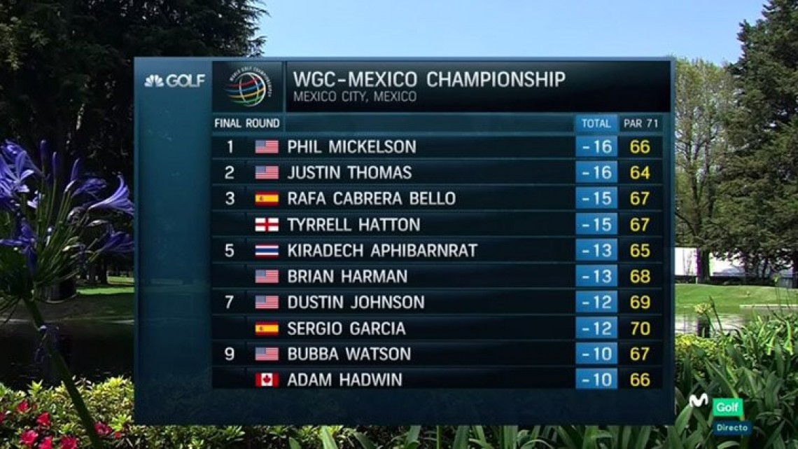 Mickelson gana WGC México 2018