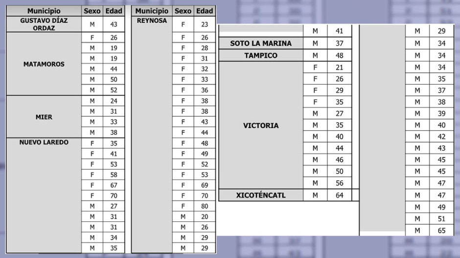 Tamaulipas confirma 77 casos nuevos de COVID-19