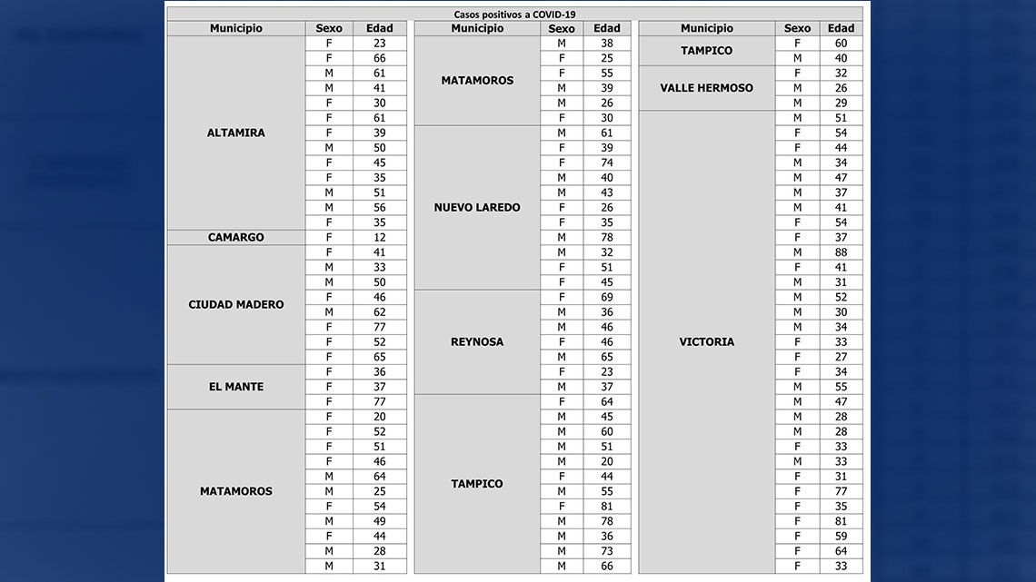 108 nuevos casos y 06 decesos por COVID-19 en Tamaulipas