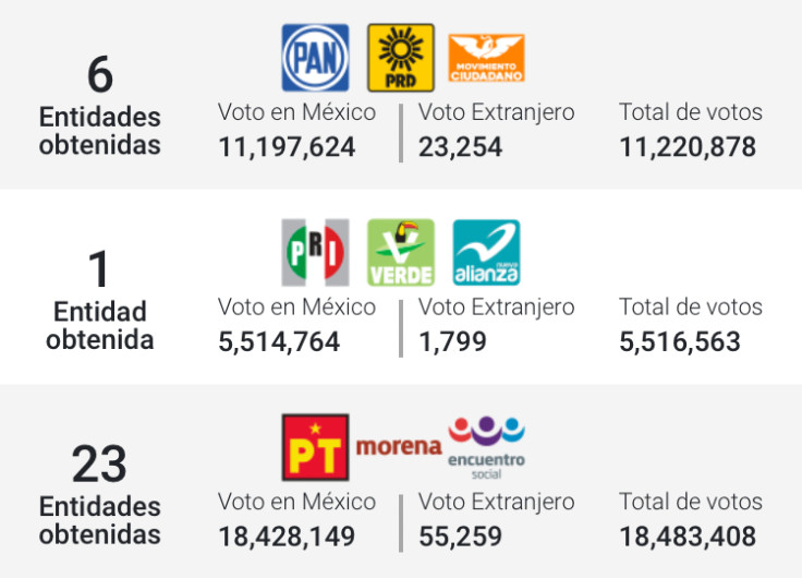 Senado se pinta de guinda