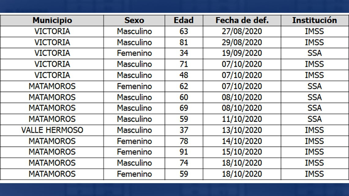 Tamaulipas confirma 96 nuevos casos y 14 decesos por COVID-19