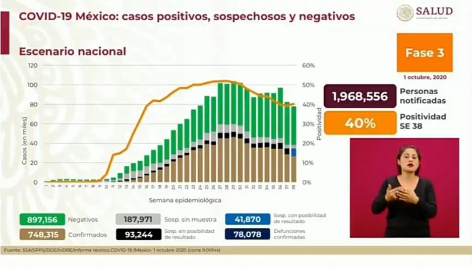 Suma México 748 mil 315 casos y 78 mil 078 decesos por COVID-19