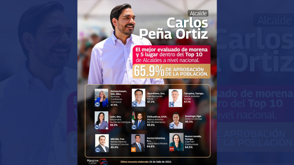 Carlos Peña Ortiz, ocupa el primer lugar nacional entre alcaldes morenistas