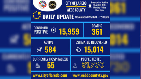 Se eleva a 15 mil 959 los casos de Covid-19 en Laredo, TX