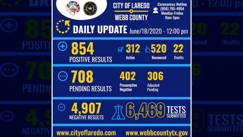 Los casos por coronavirus se elevan a 854 en Laredo, TX
