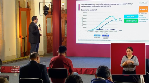 400 mil personas se han recuperado de COVID-19 en México 