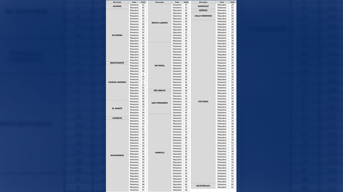 COVID-19 en Tamaulipas, diagnostica SST 203 nuevos casos