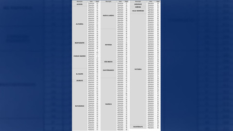 COVID-19 en Tamaulipas, diagnostica SST 203 nuevos casos