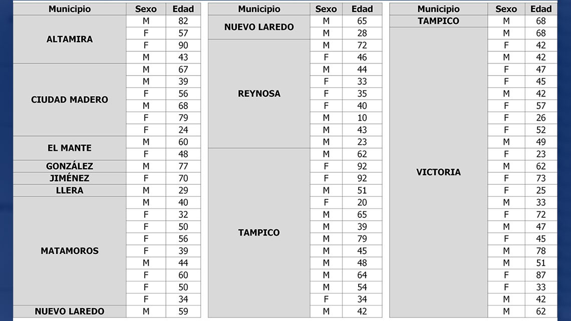 Confirma Tamaulipas 75 nuevos casos y 18 decesos por COVID-19