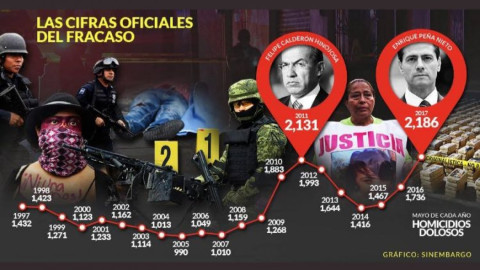 Reportan sexenio de Calderón como el más doloso en homicidios de comunicadores