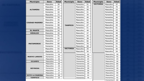Confirma SST 91 nuevos casos y 20 muertes por COVID-19 