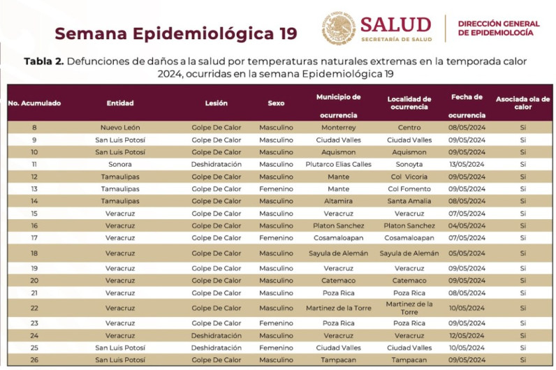 26 muertes por onda de calor en México