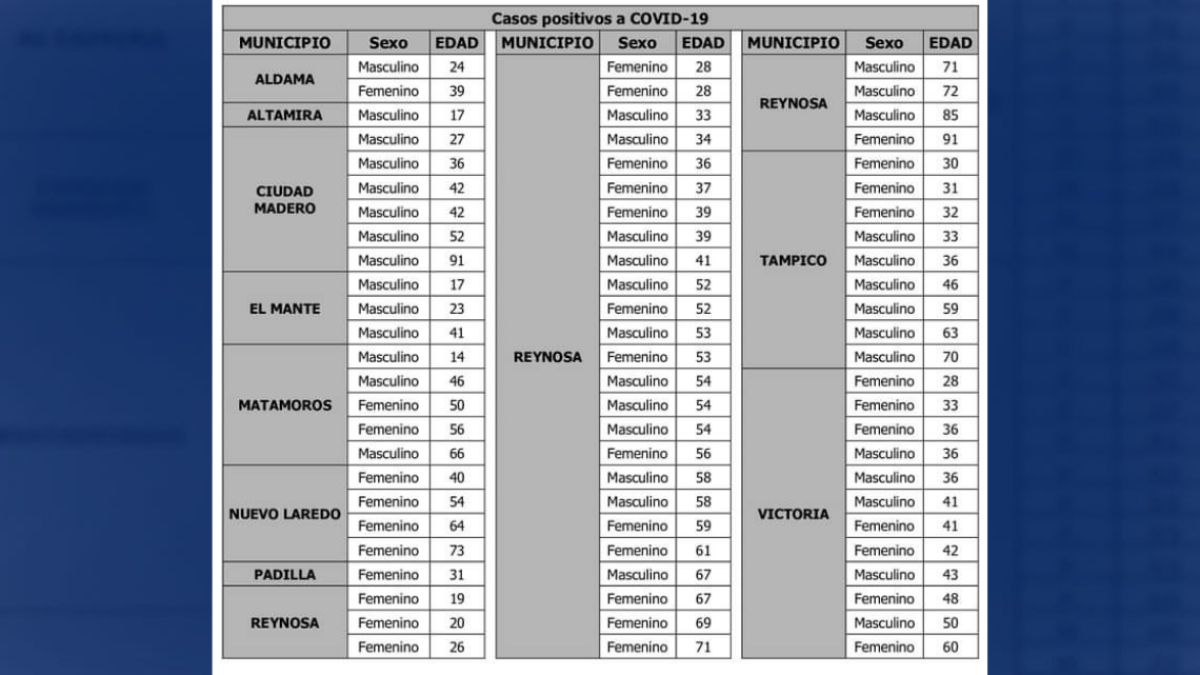Pide Salud reforzar medidas de seguridad sanitaria por COVID-19, confirma 75 nuevos casos