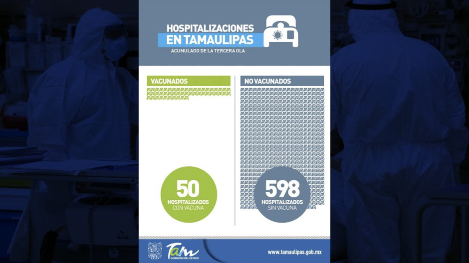Tamaulipas con ocupación hospitalaria al 51% por COVID-19 