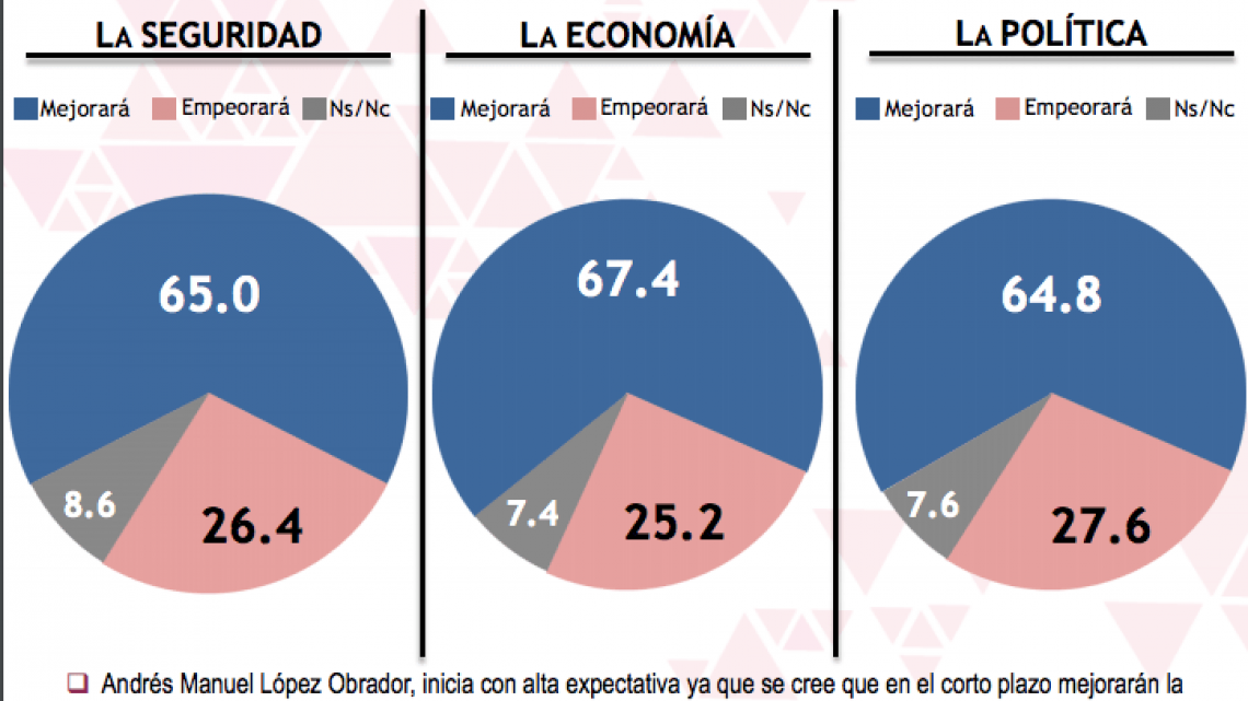 La imágen de AMLO después de las elecciones, según Mitofsky