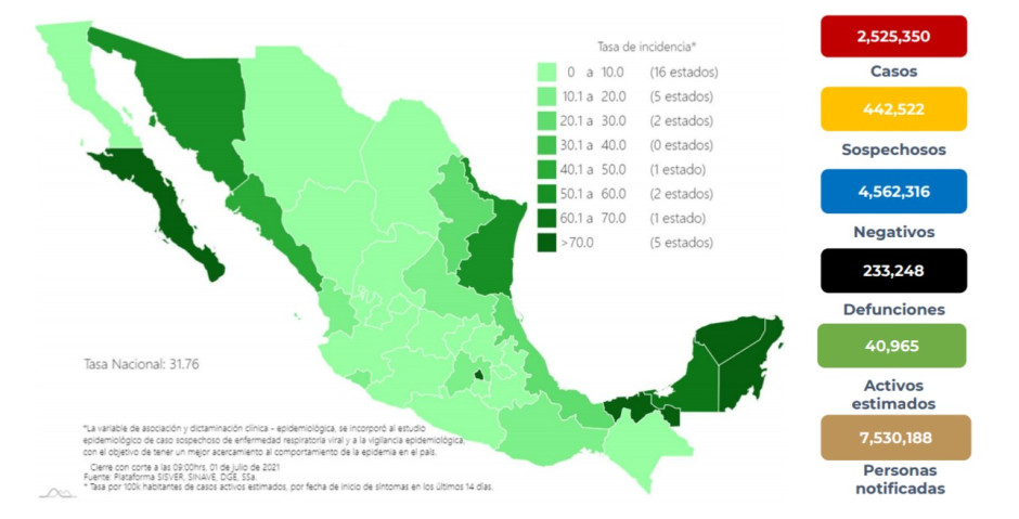 Suma México 2 Millones 525 mil 350 casos de COVID-19