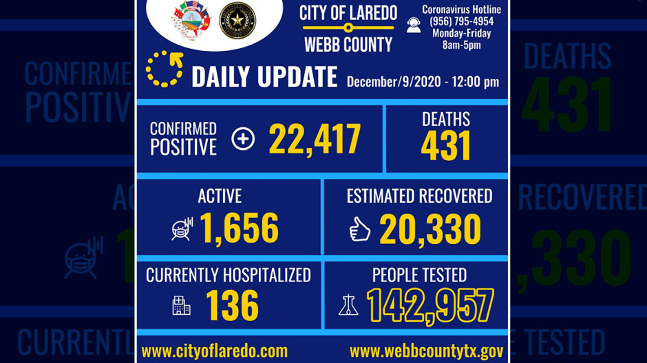 Registra Laredo, Texas 569 casos de COVID-19 en las últimas 24 horas 