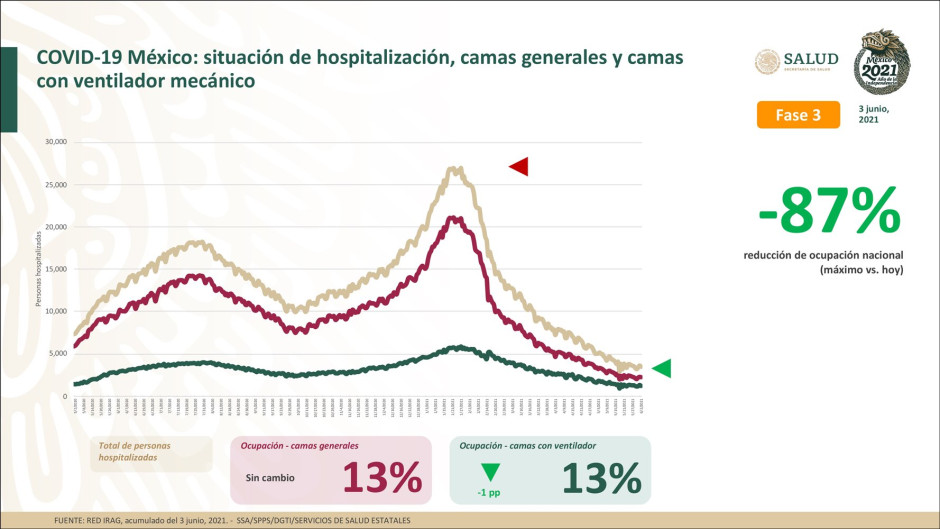 Suma México 2 Millones 426 mil 822 casos de COVID-19