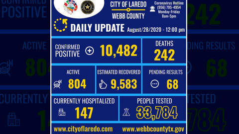 Confirman 48 nuevos casos de COVID-19 en Laredo, TX