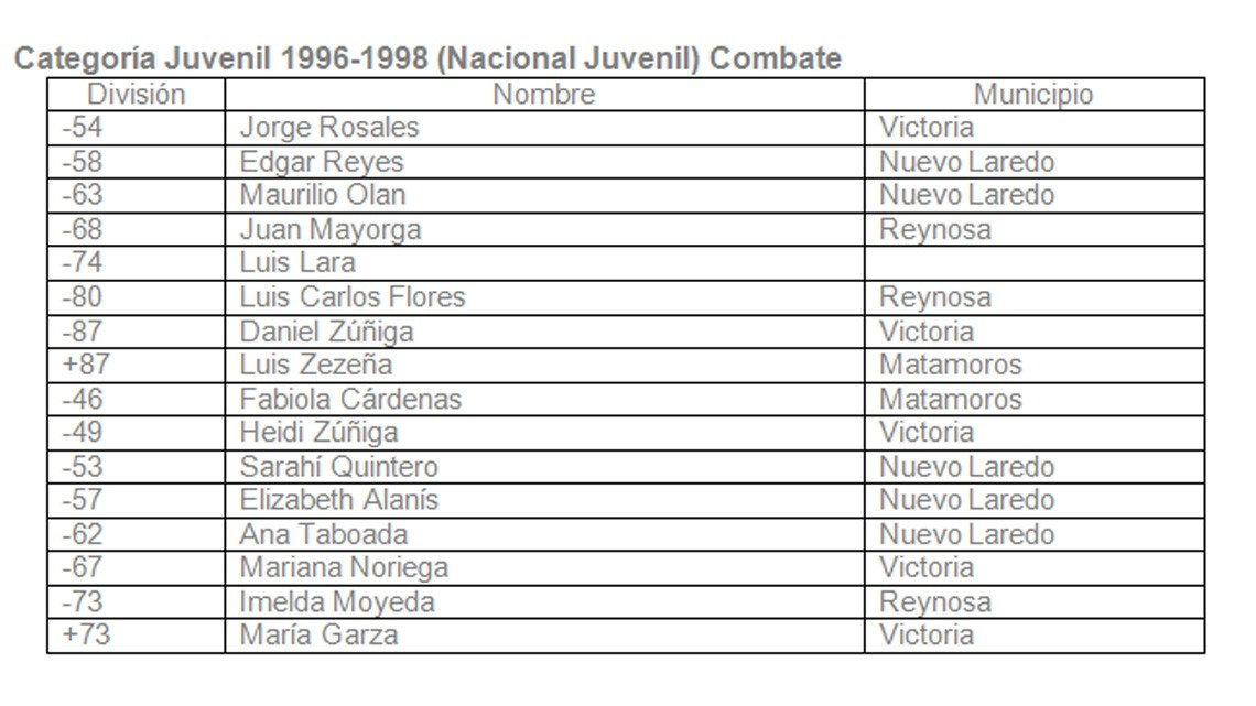 Selección tamaulipeca de Taekwondo es definida