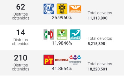 Morena arrasa el Congreso