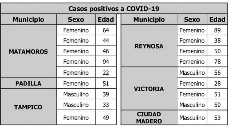 Registra SST 18 nuevos casos y un deceso por COVID-19