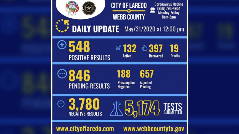 Laredo anuncia 102 casos positivos