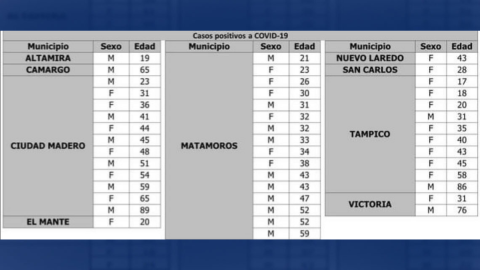 Registra SST 45 nuevos casos de COVID-19