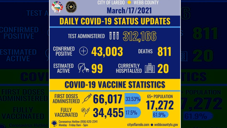 Confirma Laredo, TX 23 nuevos casos de COVID-19