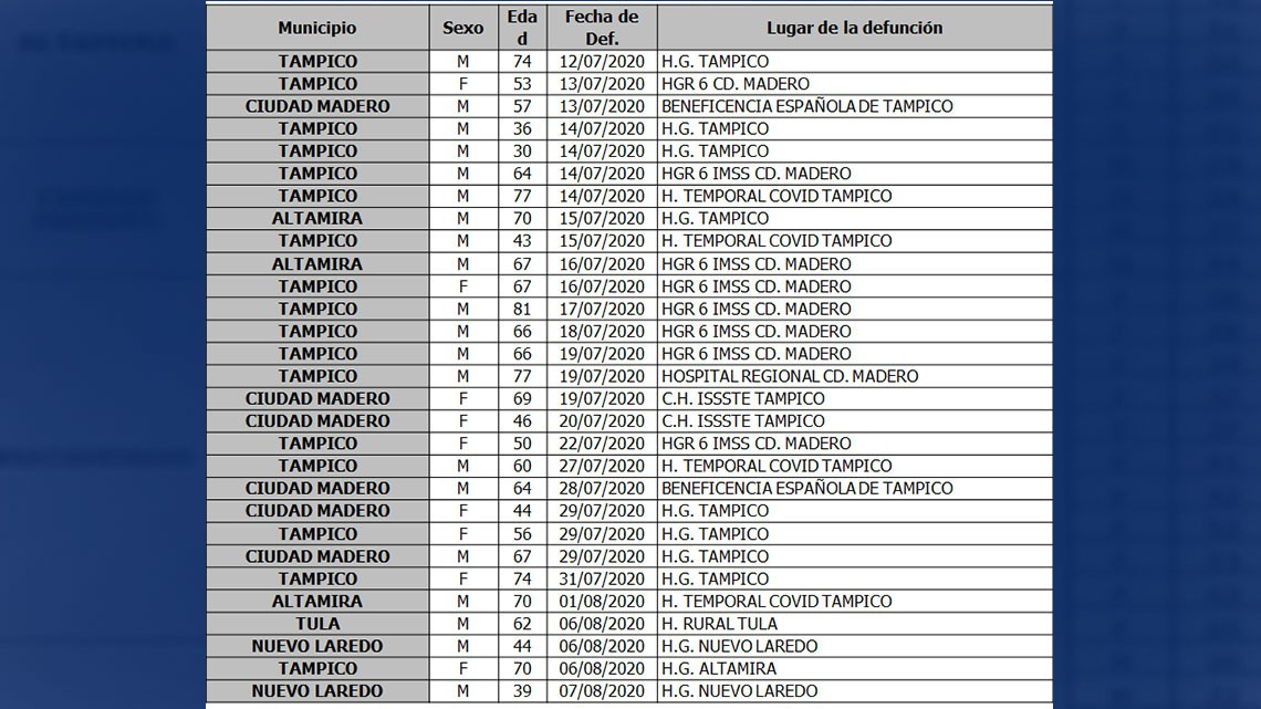 Confirma SST 283 nuevos casos de COVID-19