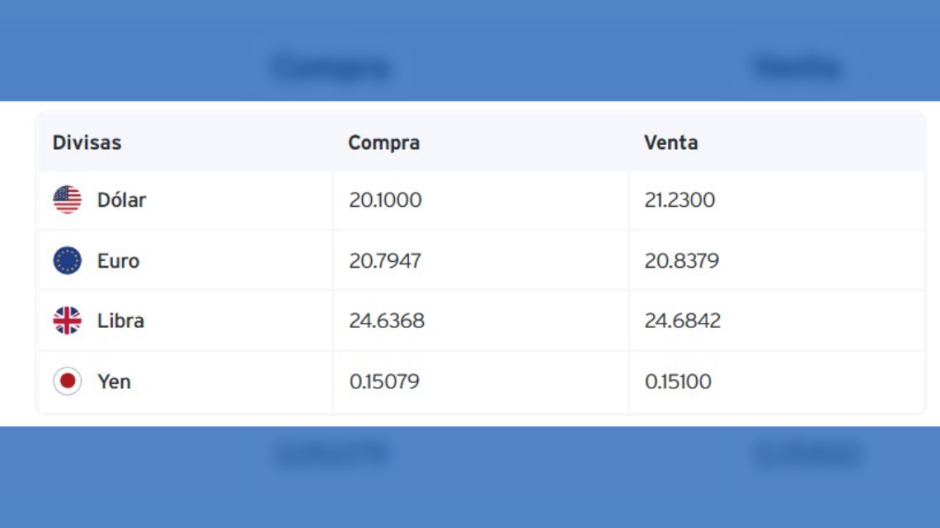 Dólar se vende más caro que euro en bancos