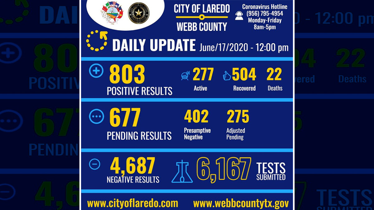 Aumentan a 22 las muertes y 803 contagiados por coronavirus en Laredo, TX