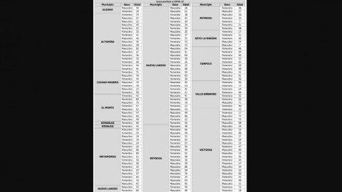 Reporta Salud 165 nuevos casos de COVID-19 en Tamaulipas