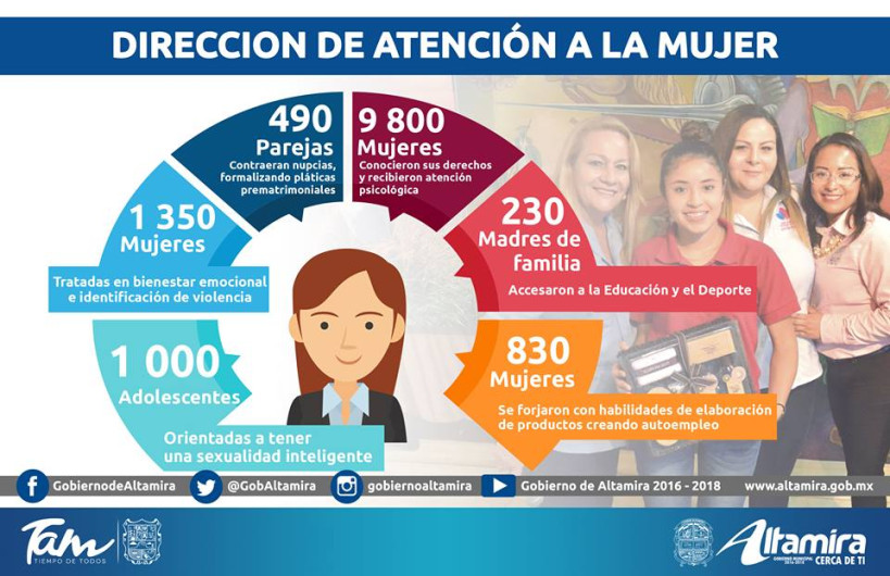 Atención a la mujer brinda apoyo y orientación