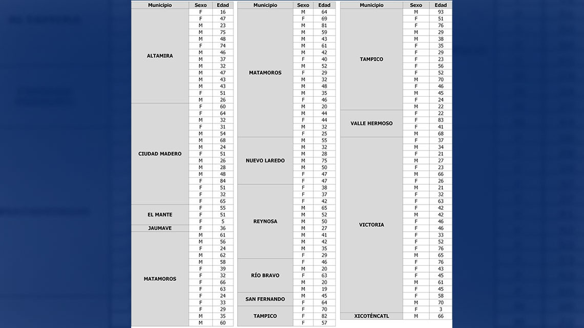 Suma Tamaulipas 140 nuevos casos positivos de COVID-19