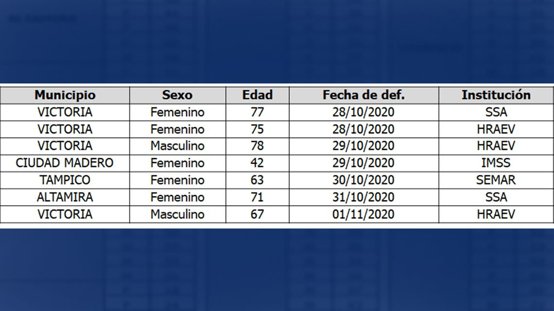 Reporta SST 56 nuevos casos y 7 decesos por COVID-19