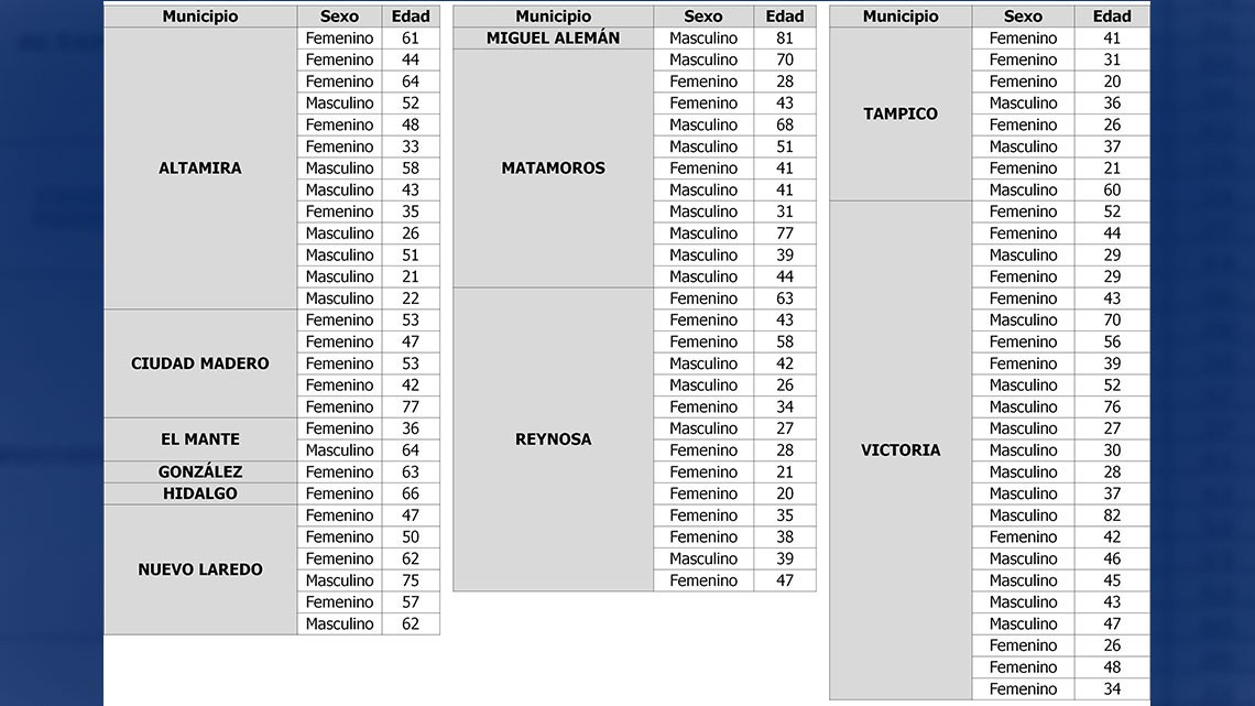 Confirma Tamaulipas 85 casos y 8 decesos en las últimas 24 horas por COVID-19 
