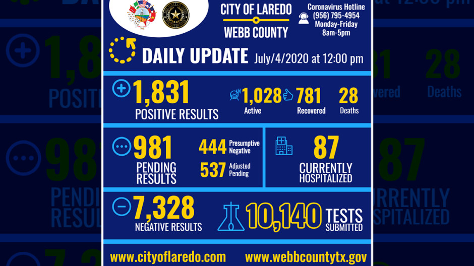 Laredo, TX reporta 58 nuevos casos de Covid-19 