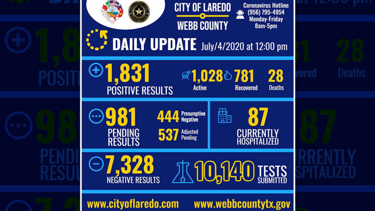 Laredo, TX reporta 58 nuevos casos de Covid-19 