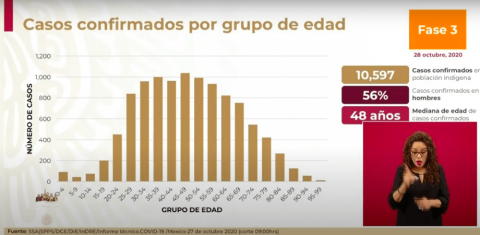 Población indígena en México cuenta con 10 mil casos de COVID-19
