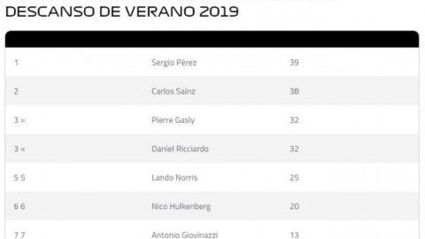 F1 nombra a Checo Pérez como el piloto “más subestimado de la parrilla”