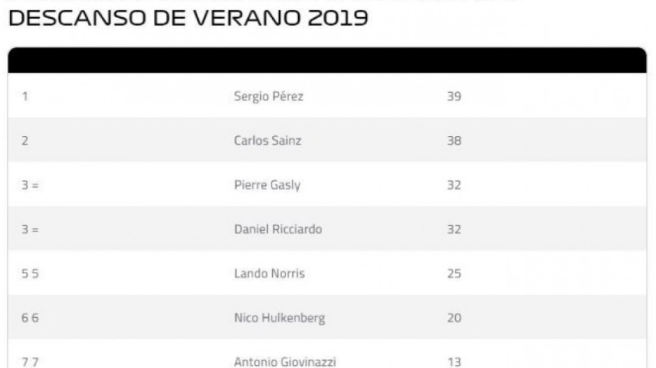 F1 nombra a Checo Pérez como el piloto “más subestimado de la parrilla”