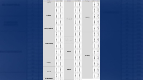 Tamaulipas asciende a 26,823 casos confirmados y 2,035 decesos por COVID-19
