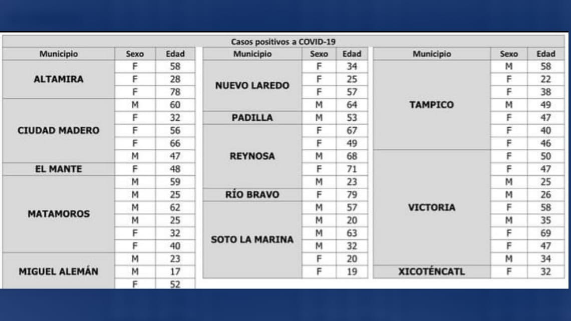 Registra SST 52 nuevos casos de COVID-19