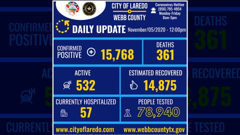 Confirman 112 nuevos casos de Covid-19 en Laredo, TX 