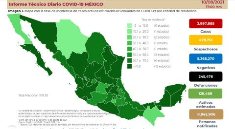 Suma México 2 Millones 997 mil 885 casos de COVID-19