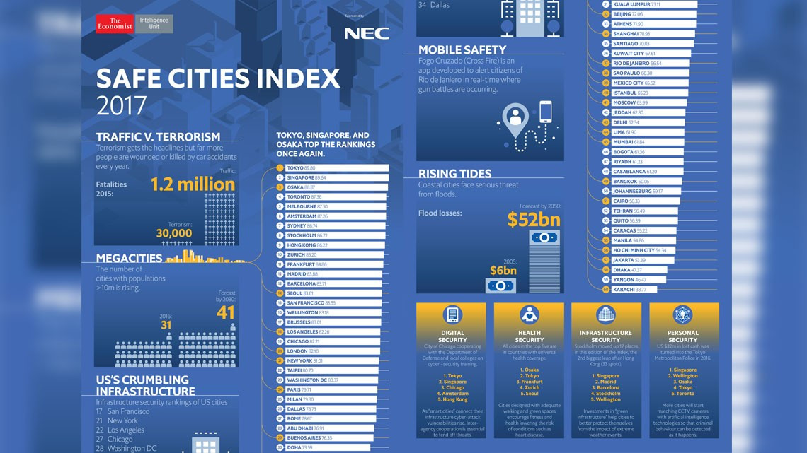 Estas son las ciudades más seguras de todo el mundo