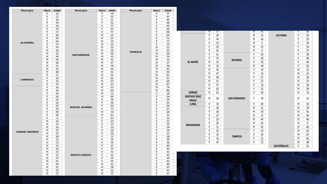 Reporta Salud 247 nuevos casos de COVID-19 en Tamaulipas